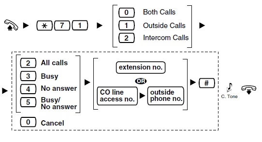 فوروارد یا دایورت تماس